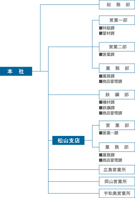 組織図